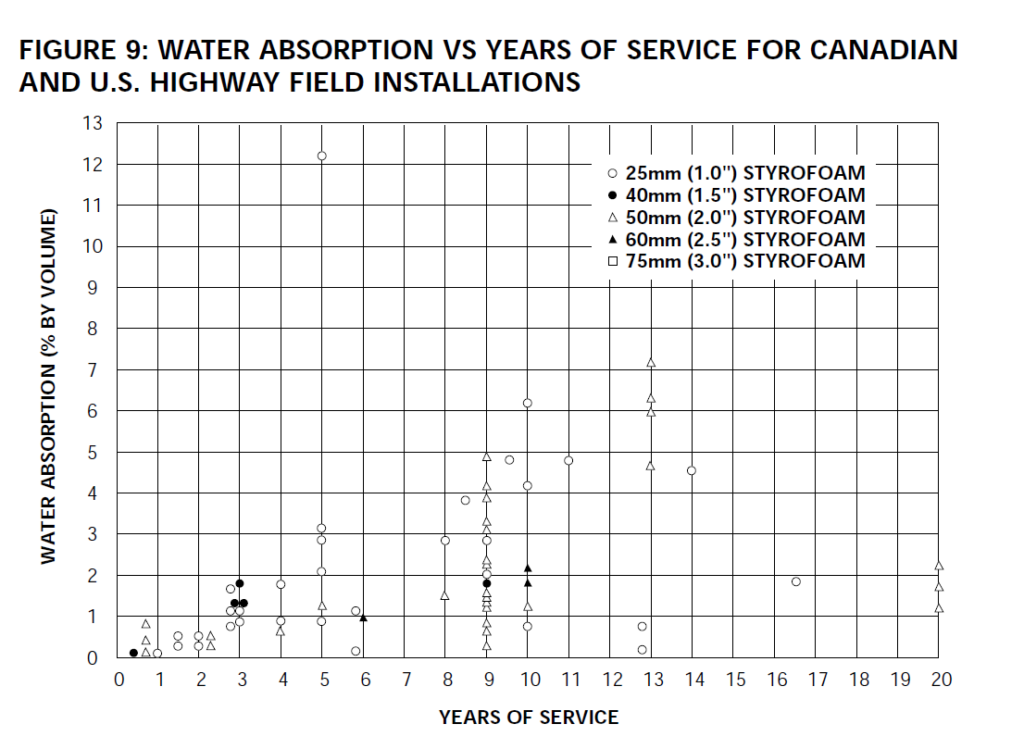 Under Highway Water Absorption Study XPS