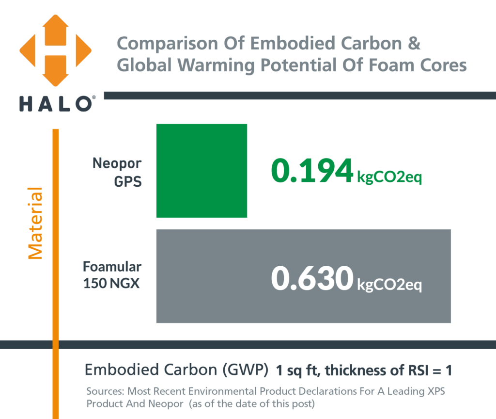 Embodied Carbon in Halo vs. NGX