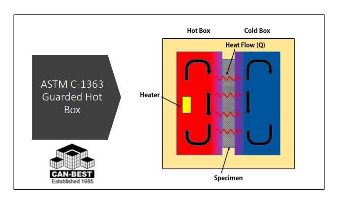 ASTM Hot Box Test