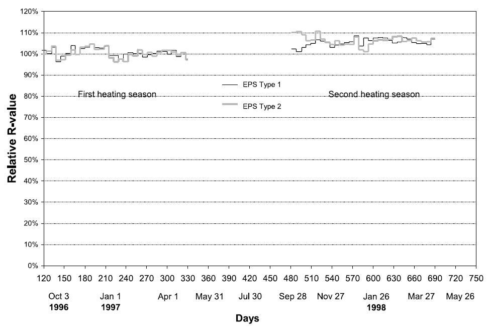 The measured performance of EPS Type 1 and EPS Type 2, which were side by side on the exterior of one basement wall, was basically the same — that is, both boards sustained thermal performance in this environment.