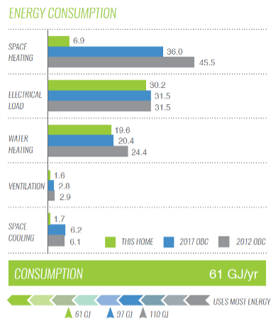 Figure 1: Comparative Energy Consumption Modelling of NZER House Using HOT2000