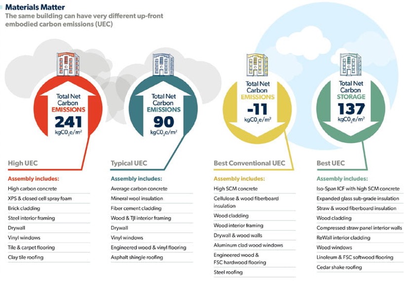 Figure 2: Builders for Climate Action – Materials Matter (Chris Magwood)