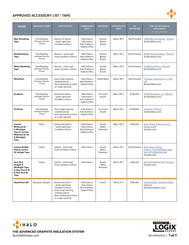 list of recommended accessories for Halo products, such as recommended tapes, liquid sealants and mechanical fasteners.